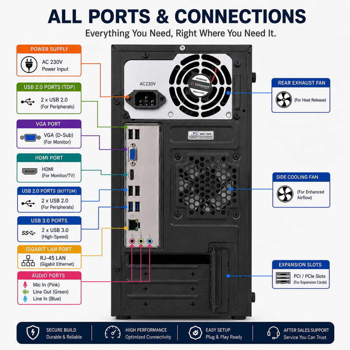 High Performance Assembled Desktop PC | Core i3 2nd Gen Up to 3.30GHz | H61 Motherboard | 4GB DDR3 RAM | 320GB HDD | Windows OS + MS Office | WiFi + Bluetooth | HDMI & VGA | Home Office Study Computer